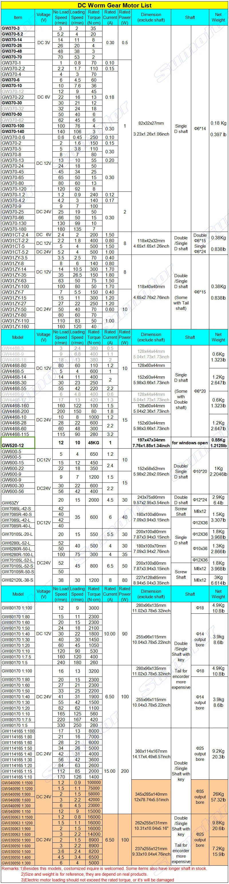 GW030063 DC 24 В 6.5A 100 Вт Ультра низкий об/мин высокий крутящий момент высокая мощность двойной выходной Диаметр Электрический червячный редуктор Мотор постоянного тока Прочный