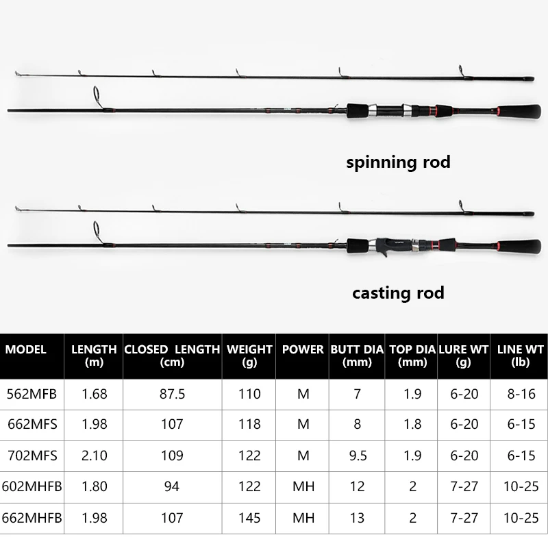 Рыболовная удочка DAIWA LAGUNA для заброса приманки класс M/MH 1 68/1 8/1 98/2 М спиннинг из