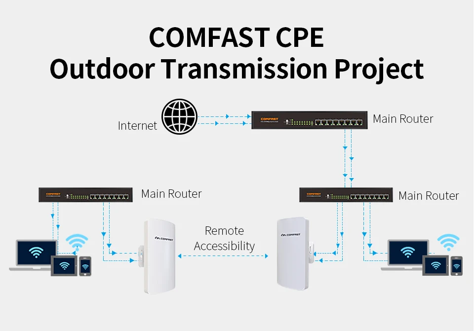 COMFAST 1-3KM Long Distance Wifi Coverage 5GHz 2.4G 300Mbps Wireless Outdoor Access Point,Wi-Fi Repeater Antenna,Easy Setup high power wifi extender