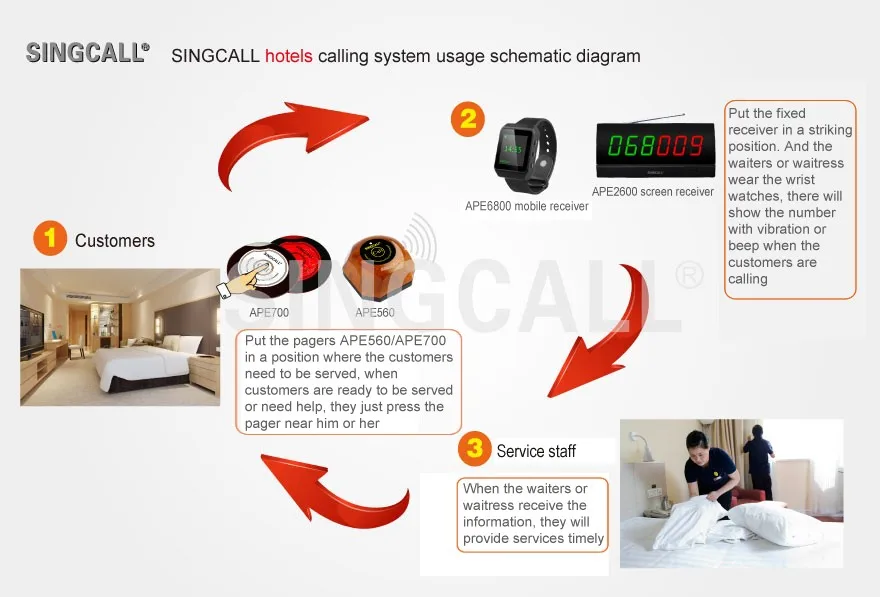 Singcall. беспроводной кнопка вызова система, система больницы вызова, могут быть отображены с различными цветами из трех групп номер