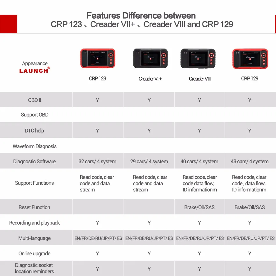 LAUNCH CRP123 Профессиональный obd2 автомобильный диагностический инструмент OBDII считыватель кодов Сканер CRP 123 тест двигателя ABS Airbag трансмиссия