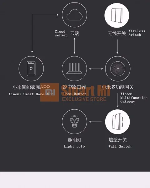 Умный светильник Xiaomi Aqara с беспроводным выключателем ZiGBee и настенным выключателем через приложение smartphone