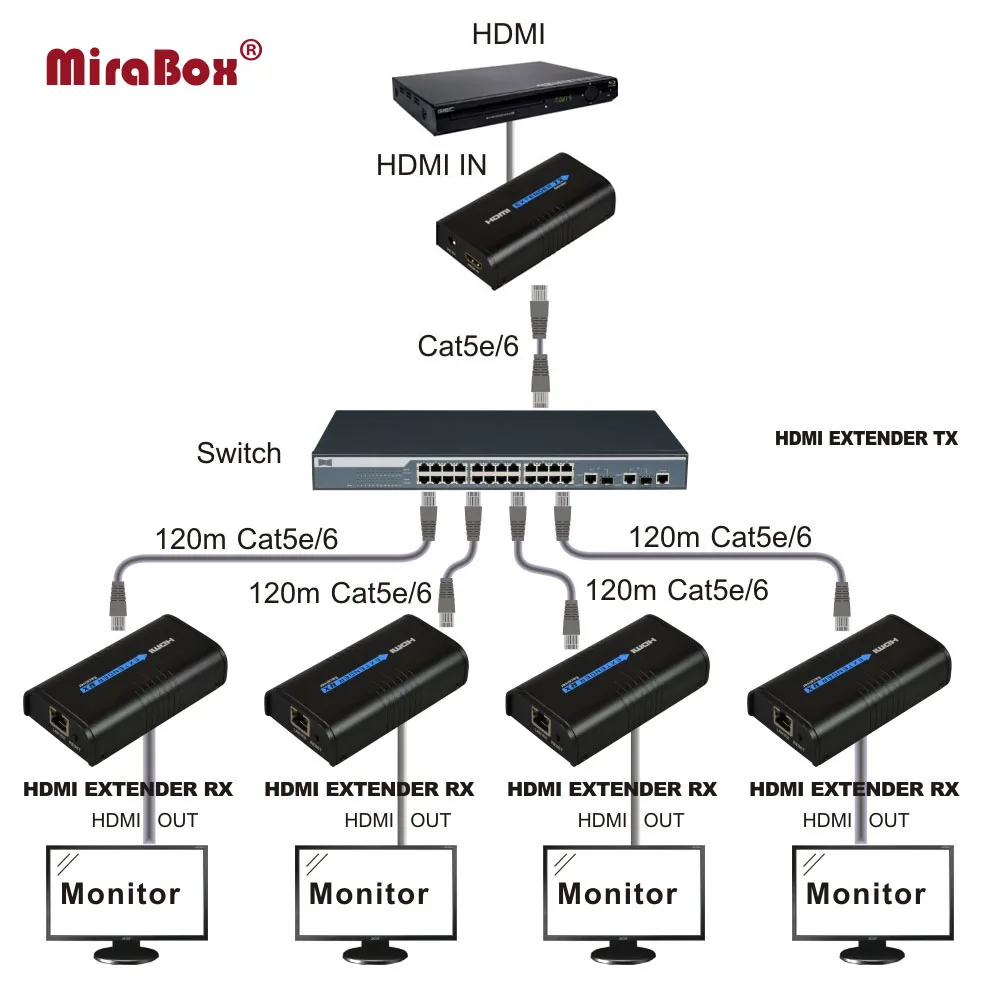 Transmetteur HDMI RJ45 jusqu'à 160m en 1080p full HD V4.