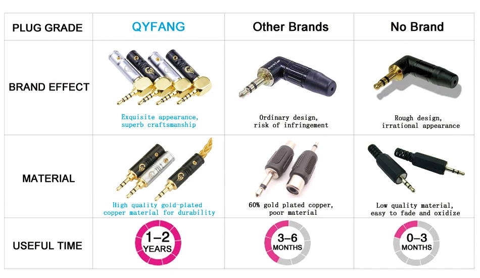 QYFANG 2,5 мм наушники изгиб/прямой разъем аудио разъем 3/4 полюсов адаптер HiFi наушники 90 градусов позолоченный припой разъем провода