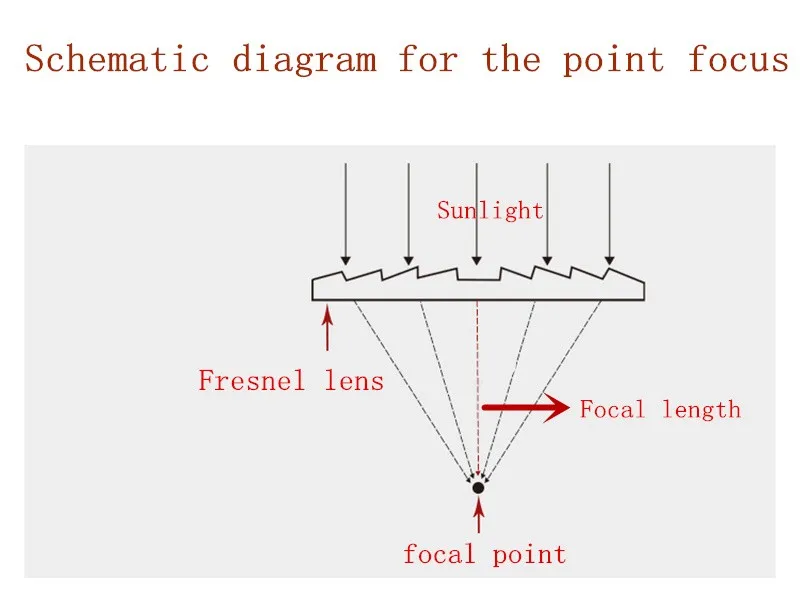 Diâmetro 70 mm fresnel lente focal comprimento