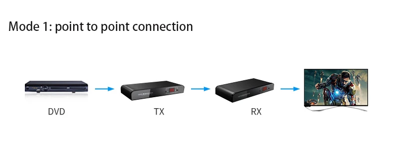 Приемник/Отправитель для LKV379 HDMI удлинитель одним BNC RG-6U коаксиальный кабель до 500mts полный HD1080P поддерживается