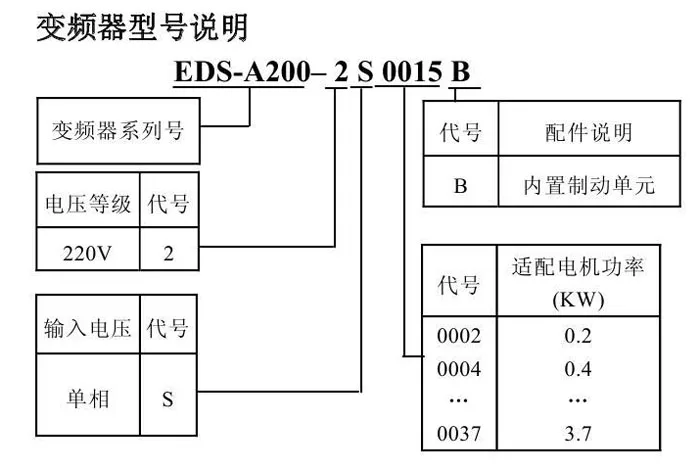 VFD 1.5KW VFD конвертер Eds-A200-2S0015 yineng инвертор 1.5kw для 220 v однофазный двигатель