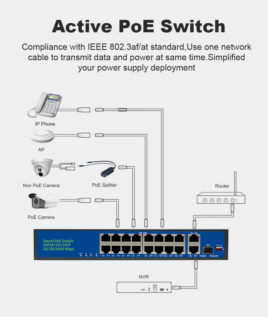 16 портовый коммутатор PoE, 2 канала связи Gigabit Ethernet, 1 порт SFP, 250 Вт 802.3af/at, Неуправляемый коммутатор Plug& Play PoE