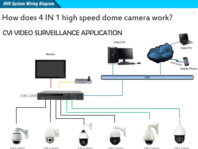 1080 P 4 в 1 выход Auto Tracking 10X зум/панорамирования/наклона Мини Открытый купольная камера ptz поддержка IP66 с коаксиальный кабель управления