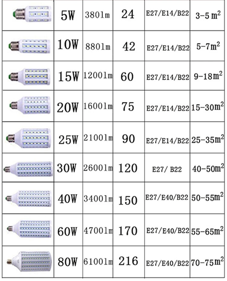 5 Вт 10 Вт, 60 Вт, 80 Вт, супер яркая светодиодная лампа E27 B22 E14 220 V красный/синий/зеленый лампада LED лампы типа Корн Подвесная лампа-канделябр