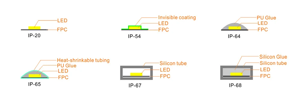 IP grade from Shenzhen Up-energy Lighting Co.,Ltd 1