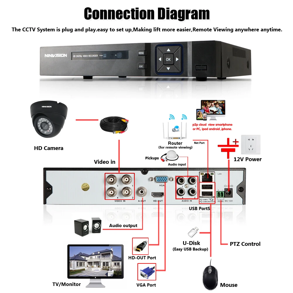 NINIVISION 4CH 5MP DVR Аудио запись CCTV система безопасности купольная ahd камера IR CUT P2P
