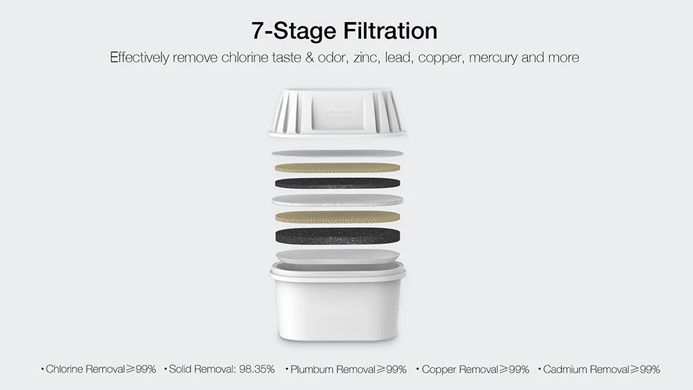 Original Xiaomi Viomi L1 Ultra Filter 7 Layers Multi-effect Smart Antibacterial Kettle Filter Activated Carbon Exchange UV Disfection (2)