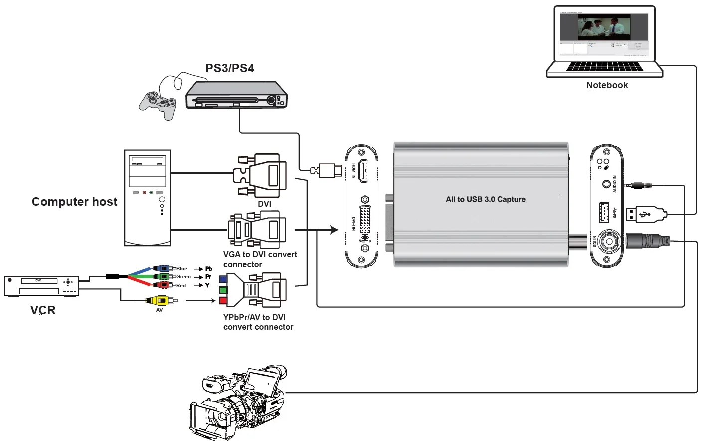 Все(HDMI SDI VGA DVI AV YPbPr) к USB3.0 коробка для видеозахвата, UVC, VLC OBS, potplay