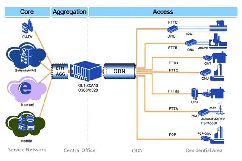 Хит! ZTE C320 поддерживает синхронный Ethernet и встроенный SFP OTDR GPON EPON OLT с 1 * 10GE SMXA/3 + PRAM (AC