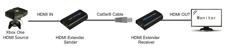 HSV373 HDMI Extender Ethernet Support 1080P 120m HDMI Extender Ethernet Over Cat5 Cat5e Cat6 Rj45 HDMI Over IP Extender (1)