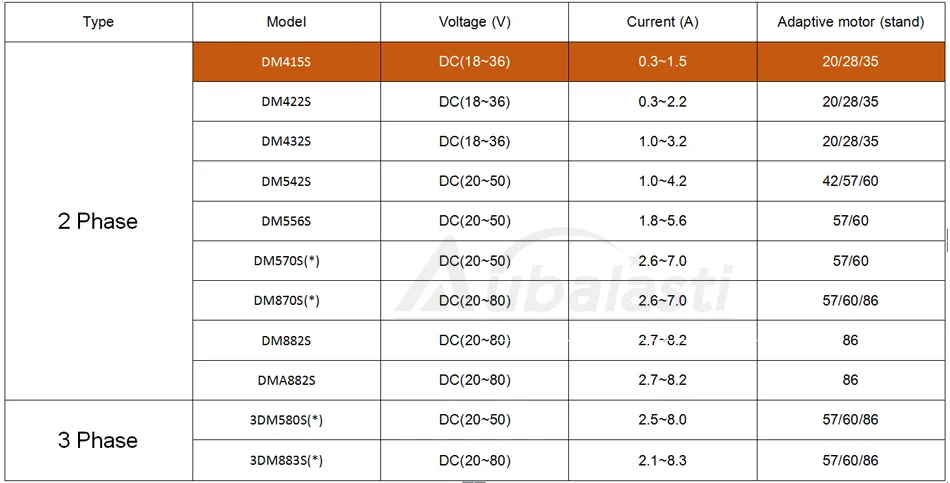 2 фазы шаговый двигатель драйвер leadshine DM415S VDC18-36V двигатель Драйвер шагового использования для ЧПУ гравер и резки