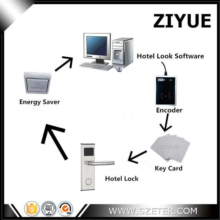 Electronic Smart RFID Card Hotel Lock Door System RFID Free Management Software (1 Lock,1pc Encoder ,5pcs Cards, Software) цена Electronic Smart RFID Card Hotel Lock Door System RFID Free Management Software (1 Lock,1pc Encoder ,5pcs Cards, Software) цены онлайн