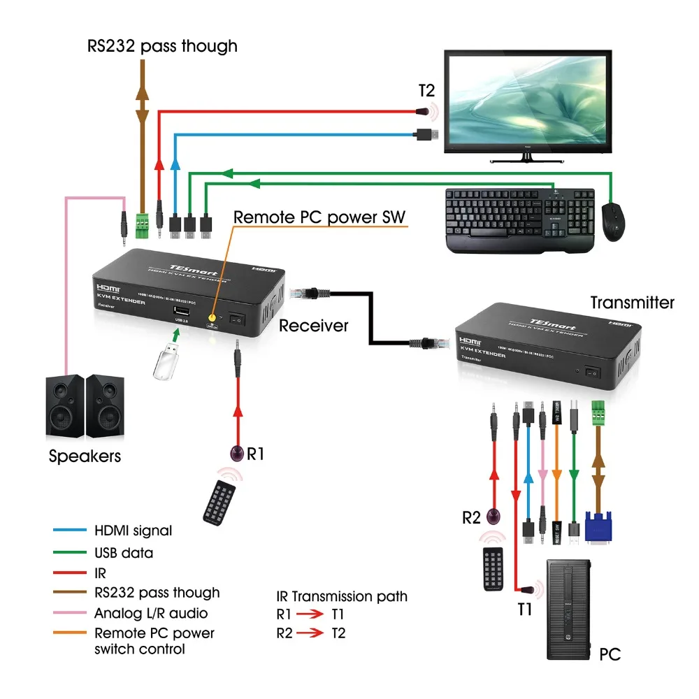 TESmart 328 футов удлинитель KVM HDMI по одной Cat5e/cat6 кабель 4K @ 30 Гц 1080 P с ИК-пульта дистанционного Поддержка дополнительный USB 2,0 RS232 PoC