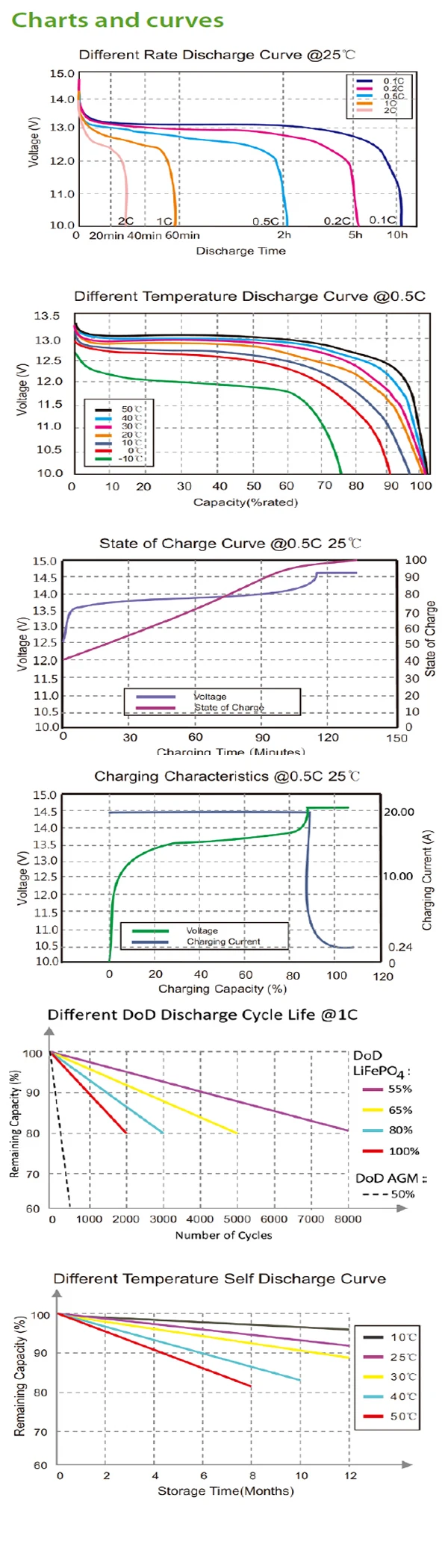 Excellent Deep Cycle Rechargeable 12V 40Ah LiFePO4 Battery Pack for Solar Lights, EV 7 Excellent Deep Cycle Rechargeable 12V 40Ah LiFePO4 Battery Pack for Solar Lights, EV 7