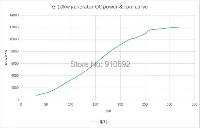 10kw generaotr