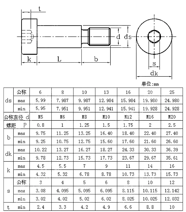 GB5281