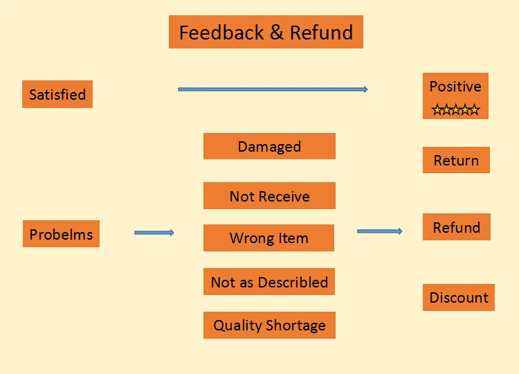feedback refund