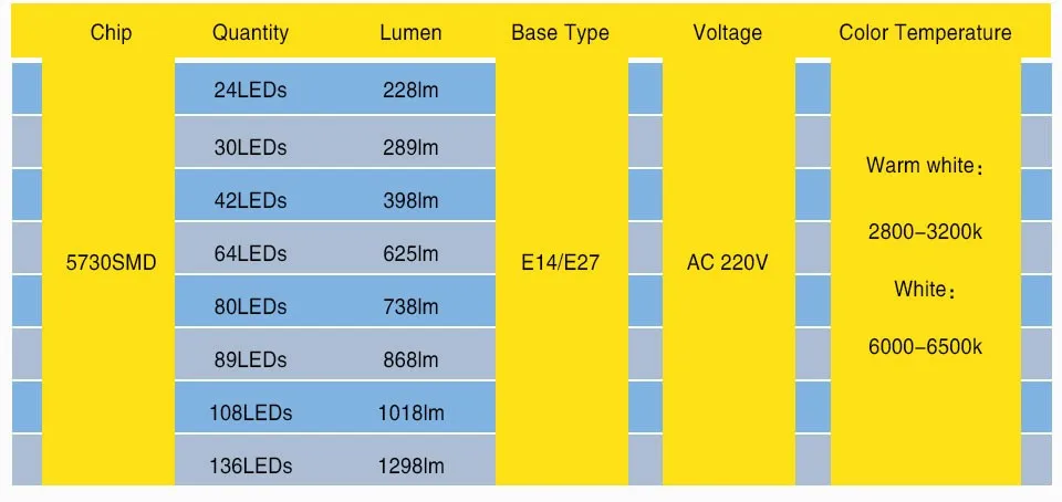 LED light bulbs (7)