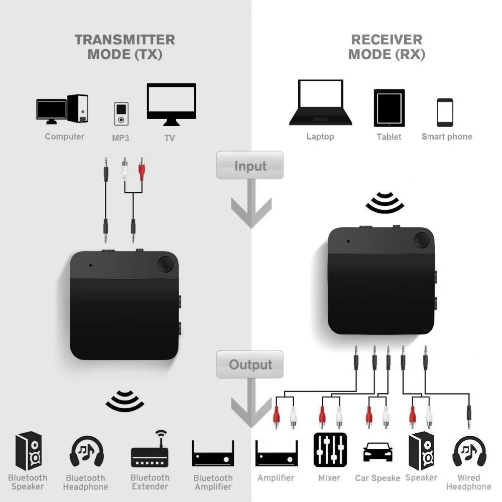 Bluetooth 4,1 Aptx низкая задержка стерео домашний ТВ аудио передатчик приемник приемопередатчик беспроводной музыкальный адаптер громкой связи