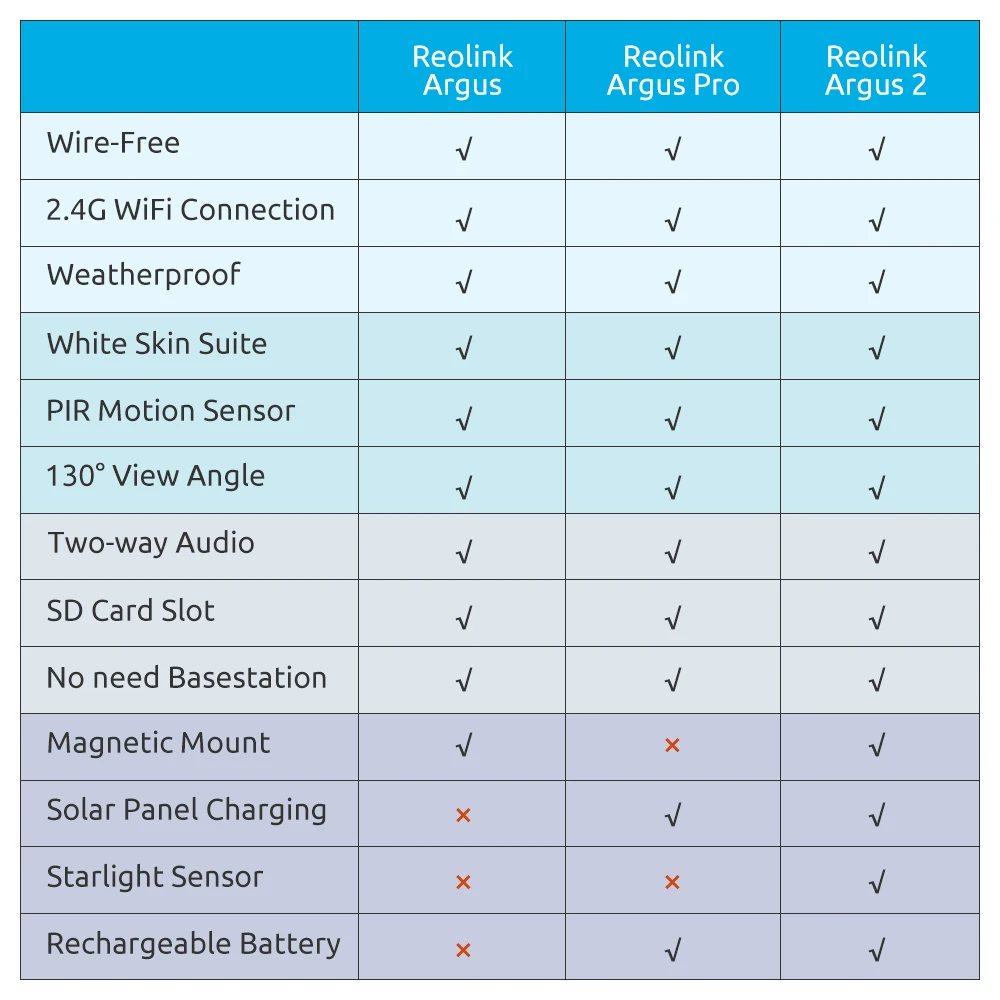 Reolink Argus Pro с солнечной панелью, зарядная аккумуляторная батарея, WiFi камера наблюдения для наружной внутренней безопасности