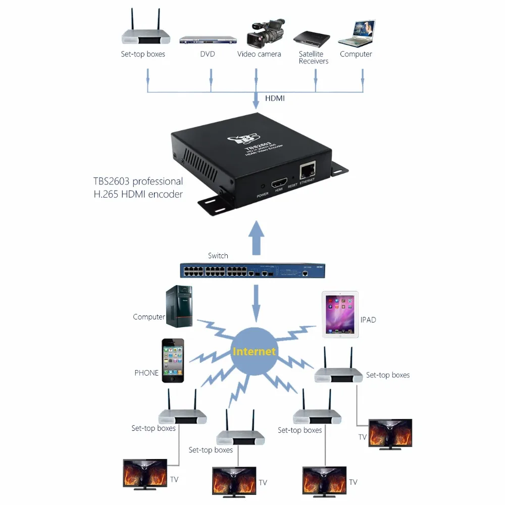 IP tv кодировщик TBS2603 HD H.264 H.265 HDMI видео кодировщик Поддержка HDMI вход для IP tv H.265 прямая трансляция