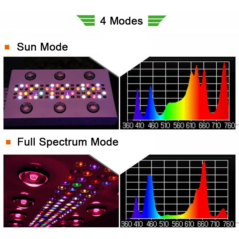 LED Grow Light Panel Venesun 900 Вт полный спектр с COB и растущая лампа регулируемой яркостью WiFi