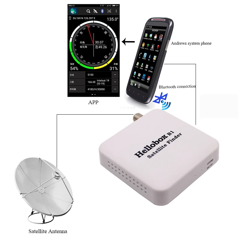 HELLOBOX B1 Bluetooth спутниковый искатель с приложением для системы Android спутникового