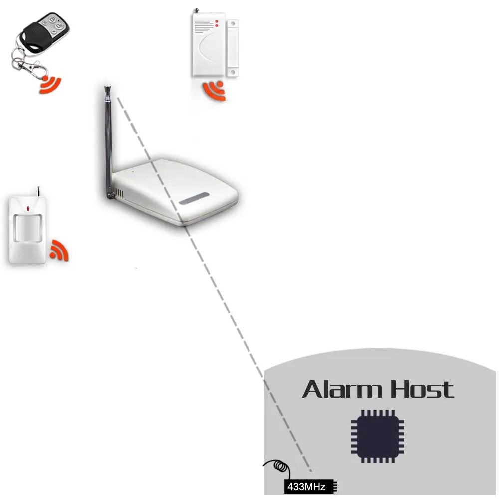 433 МГц Беспроводной ретранслятор сигнала, совместимый со всеми видами 433 МГц продукта. Для домашней охранной сигнализации