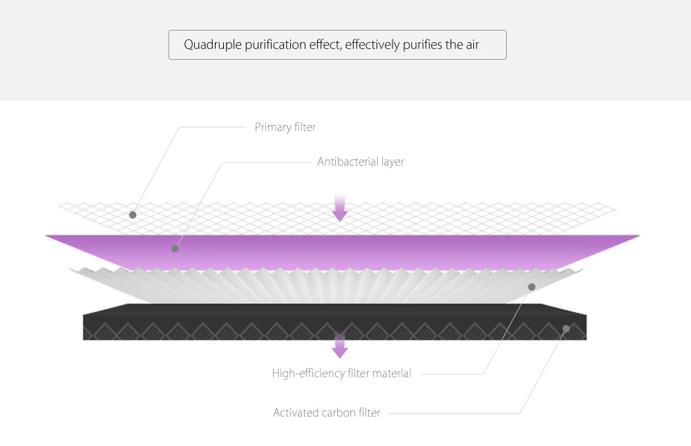 1 mi очиститель воздуха, фильтр для удаления формальдегида, картридж, улучшенный/антибактериальный/экономичный mi c версия, 3 слоя, фильтр для удаления PM2.5