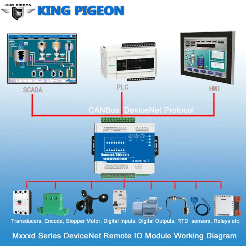 DeviceNet Remote IO Working Diagram