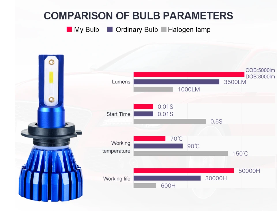 72W DOB COB Chips H4 H7 LED Car Headlight Bulbs H11 H1 H3 9005 9006 Hi-Lo Beam 8000lm 6500K Auto Headlamp Fog Light DC12v 24v (10)