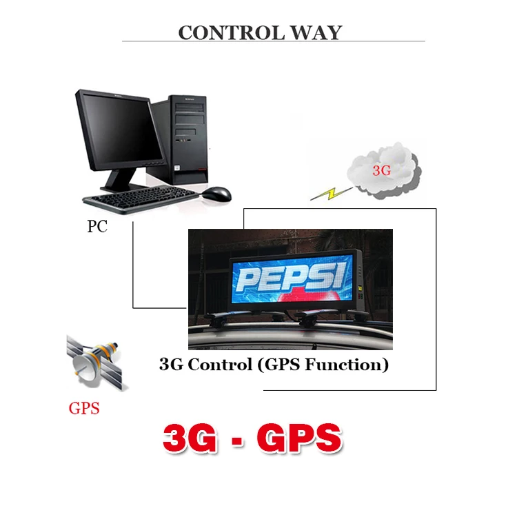 Двухсторонний P5 знак крыши такси с 3g, gps или USB светодиодный Топ такси водонепроницаемый светодиодный дисплей для наружной видео рекламы лучший выбор - Цвет: 3G - GPS