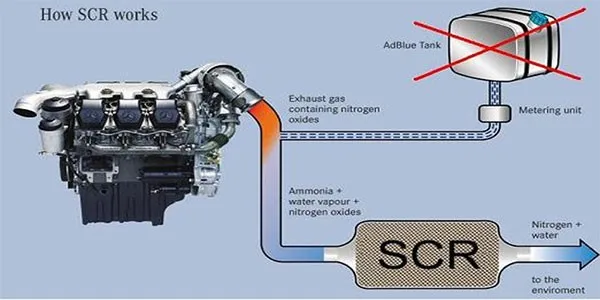 Adblue инструмент для удаления Adblue Эмулятор 7 в 1 Поддержка Euro4/5/6 Nox Сенсор 7-в-1 Adblue тренажеры 7in1 Heavy Duty адаптер для грузовиков