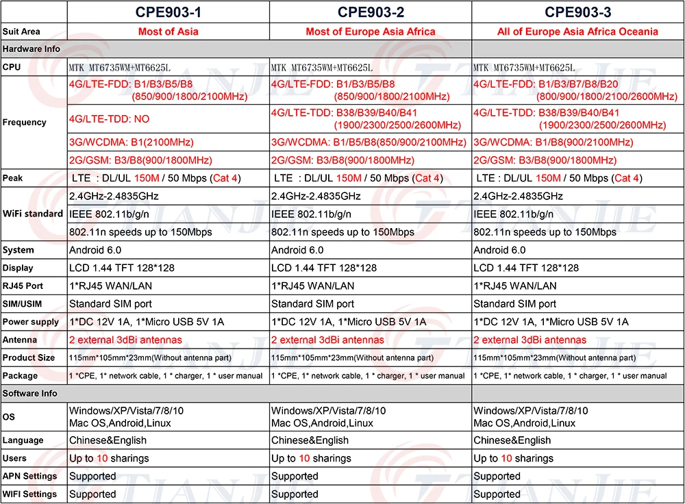 TJ-CPE903-1&CPE903-2&CPE903-3