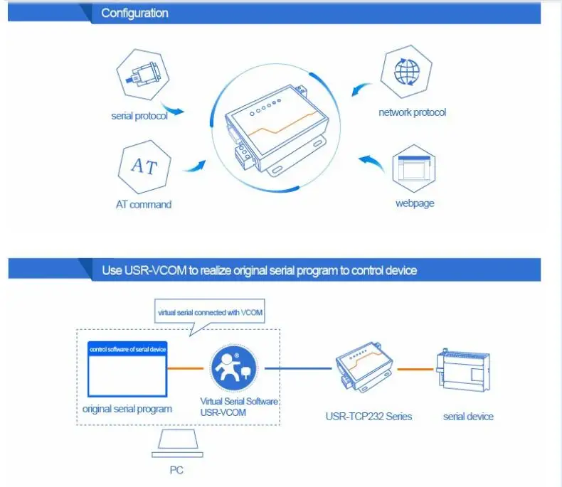 LPSECURITY USR-N510 Ethernet Modbus RTU отложным воротником переходной кабель, последовательный к конвертеру TCP IP устройства с RS232 RS485 RS422