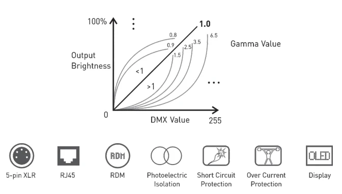 Светодио дный DMX-PWM декодер; DC12-24V вход; 3A* 16CH Max 48A 1152 Вт выход XLR-3/RJ45/Зеленый терминал Порты и разъёмы 16 Декодер каналов