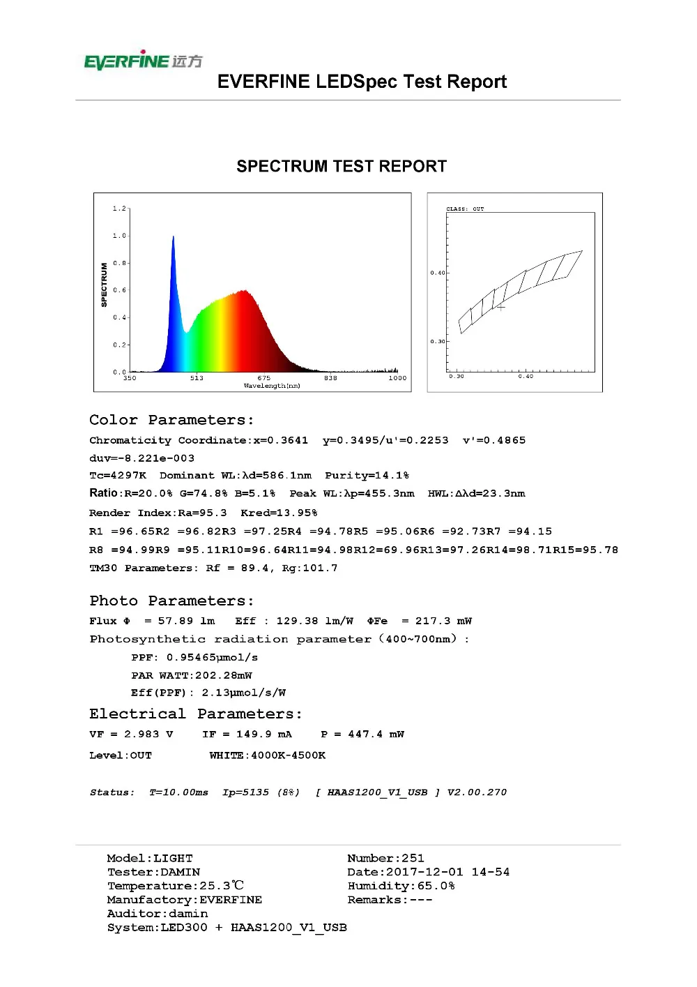 CRI95+ 4000K CRI-Test Report