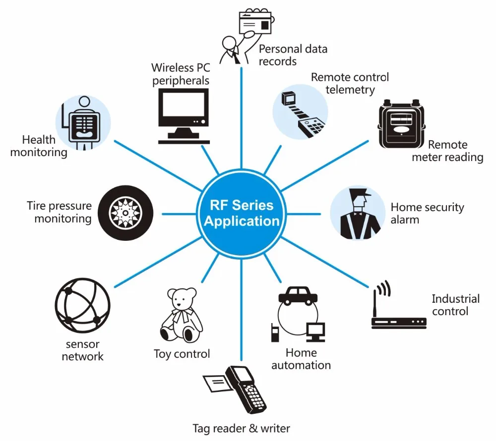 RF Series Application