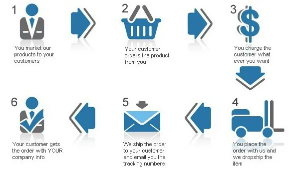 drop shipping