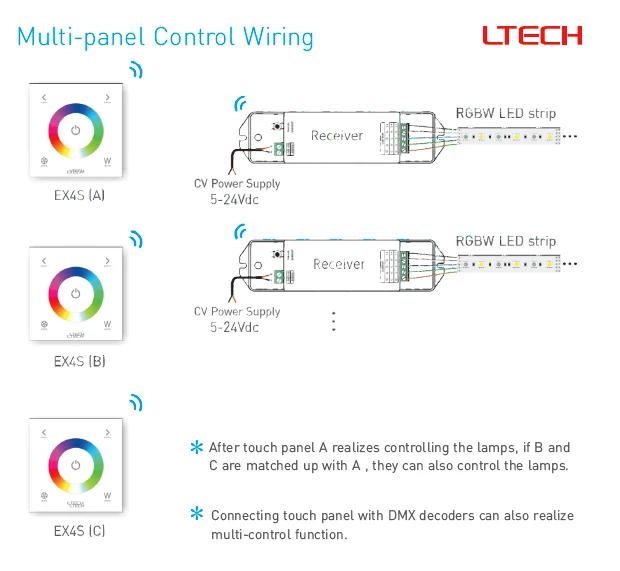 Светодиодный контроллер полосы RGBW AC 220V EX4S настенная сенсорная панель RGBW контроллер полосы AC120~ 240V 2,4 GHz беспроводной и DMX512