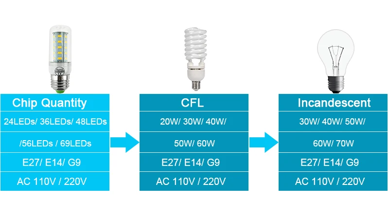 Светодиодный лампы кукурузы E27 E14 G9 светодиодный лампы 220 V 110 V светодиодный лампочка 24 36 48 56 69 светодиодная люстра свечи ампулы Bombillas lampada