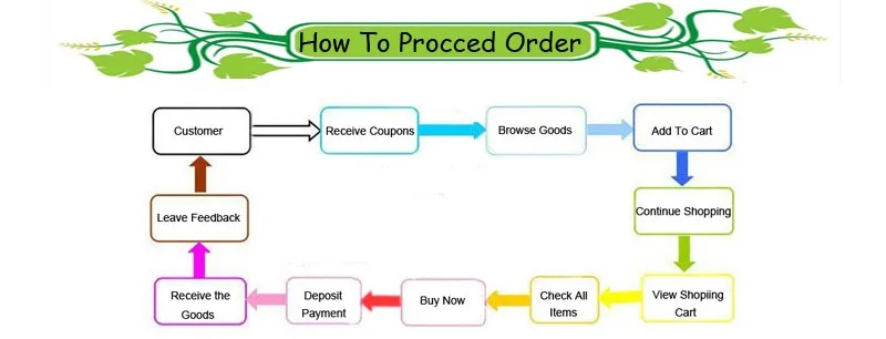 how to proceed an order