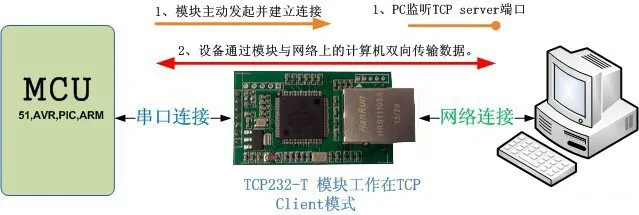 Бесплатная доставка промышленный Серийный Сервер Ethernet последовательный RS232/485/422 модуль в | Шлюз Modbus