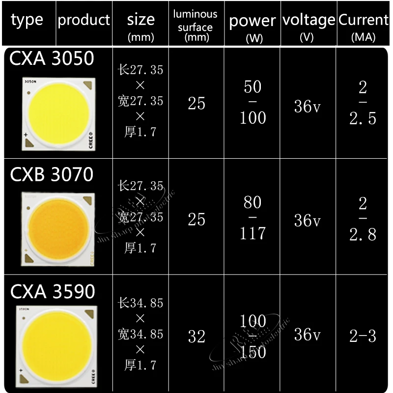 Светодиодный чип cree COB 36 В xlamp cxa3050 cob 50 100 Вт cxb3070 80 117 cxa3590 150 диодный светильник